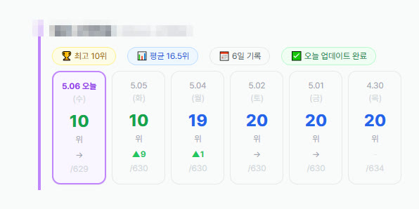 네이버 플레이스 순위 추적 캡처 — 상호는 가려져 있고 순위와 날짜만 보인다